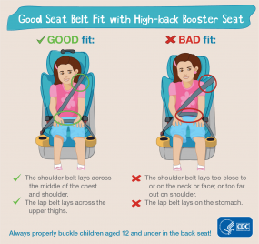 Good seat belt fit with high-back booster seat. Good fit: The shoulder belt lays across the middle of the chest and shoulder, and the lap belt lays across the upper thighs. Bad fit: The shoulder belt lays too close to or on the neck or face or too far out on shoulder. Or the lap belt lays on the stomach. Always properly buckle children aged 12 and under in the back seat! HHS CDC