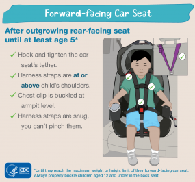 Forward-facing car seat. Age 2 up to at least age 5. Harness straps are at or above child's shoulders. Chest clip buckled at armpit level. Harness straps are snug, you can't pinch them. Hook and tighten the car seat's tether. Always properly buckle children aged 12 and under in the back seat! HHS CDC