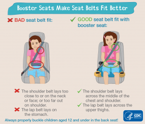 Booster seats make seat belts fit better. Bad seat belt fit: the shoulder belt lays too close to or on the neck or face; or too far out on shoulder. The lap belt lays on the stomach. Good seat belt fit with booster seat: the shoulder belt lays across the middle of the chest and shoulder. The lap belt lays across the upper thighs. Always properly buckle children aged 12 and under in the back seat! HHS CDC