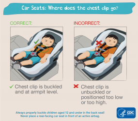Car seats: where does the chest clip go? Correct: chest clip is buckled and at armpit level. Incorrect: chest clip is unbuckled or positioned too low or too high. Always properly buckle children aged 12 and under in the back seat! Never place a rear-facing car seat in front of an active airbag. HHS CDC