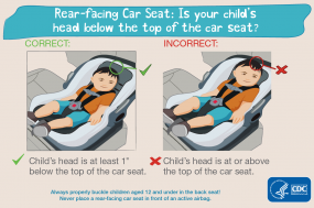 Rear-facing car seat: Is your child's head below to the top of the seat? Correct: child's head is at least 1" below the top of the car seat. Incorrect: child's head is at or above the top of the seat. Always properly buckle children aged 12 and under in the back seat! Never place a rear-facing car seat in front of an active airbag. HHS CDC