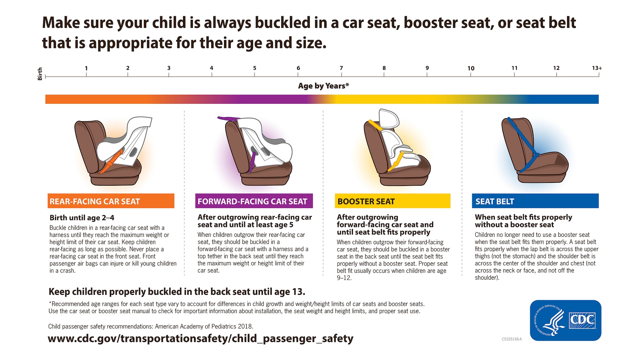Chart showing the four stages of correct child safety seats and boosters for children of different ages