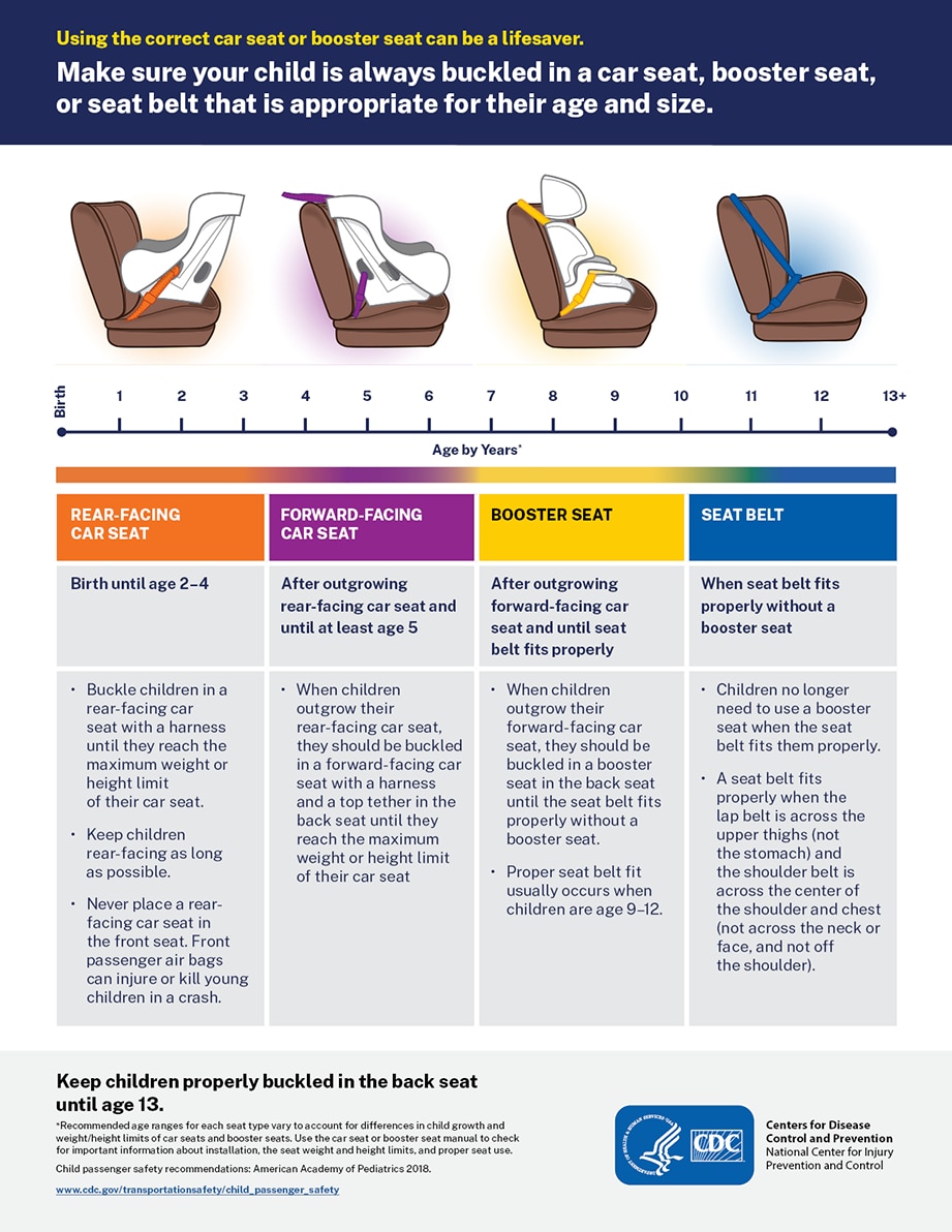 Handout describing the 4-stages of car seats, which include rear-facing, forward-facing, booster, and seat belt