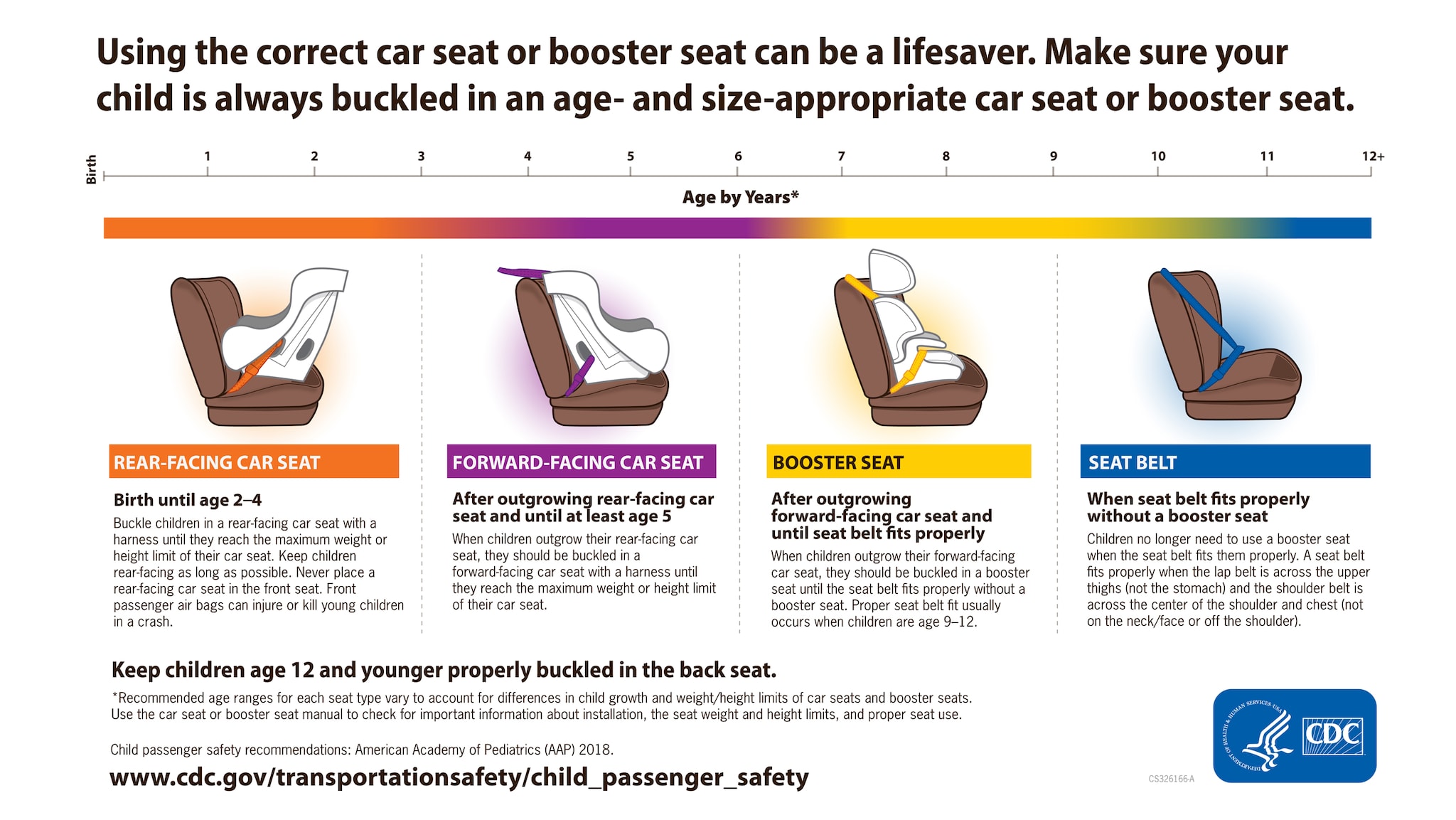 Image showing appropriate car seats and boosters for children at different ages
