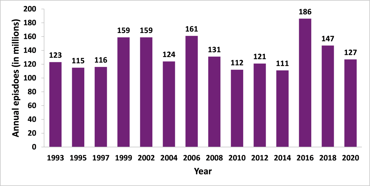 Annual Self-reported Alcohol-impaired Driving Episodes Among US Adults, 1993–2020