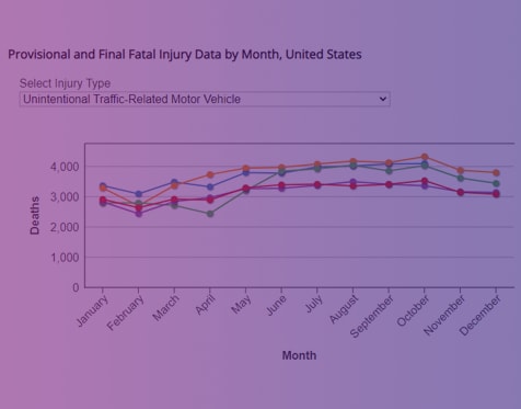 Screenshot of the WISQARS Provisional Data graph for motor vehicle-related deaths by month and year