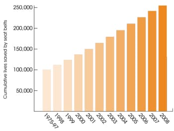 Bar graph showing the cumulative lives saved by seat belts. The graph shows a plateau from 1975-1997, then a steady increase from 1997-2008.