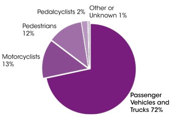 Pie Chart: Passenger vehicles and trucks 72&#37;, Motorcyclists 13&#37;, Pedestrians 12&#37;, Pedalcyclists 2&#37;, Unknown or other 1&#37;