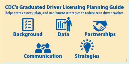 CDC's Graduated Driver Licensing Planning Guide. Helps states assess, plan, and implement strategies to reduce teen driver crashes. Background, Data, Partnerships, Communication, Strategies.