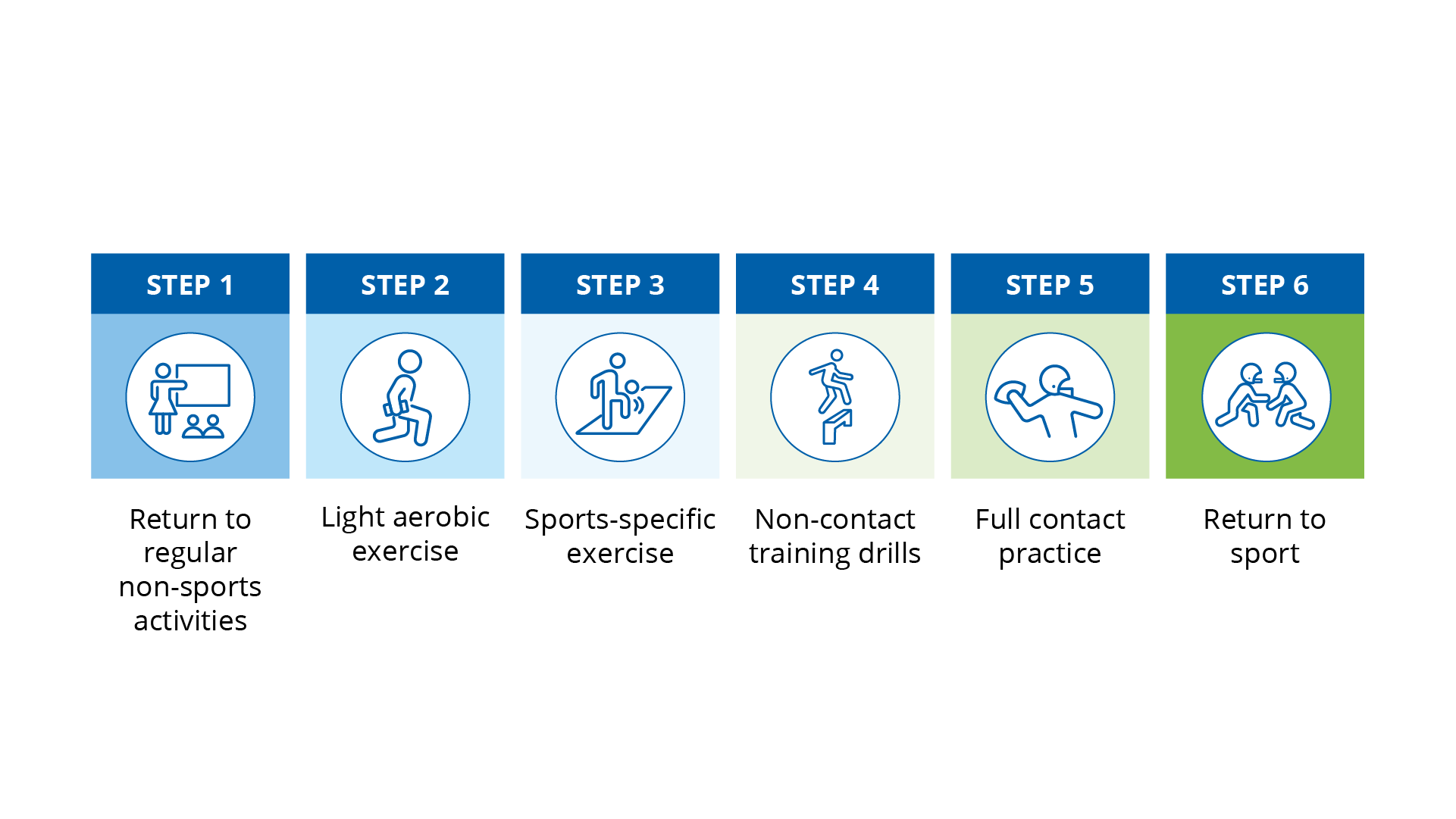 Steps for returning to sports after a mild TBI.
