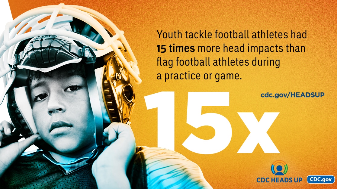 Youth tackle football athletes had 15 times more head impacts than flag football athletes during a practice or game.