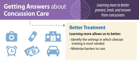 Getting Answers about Concussion Care. Learning more to better prevent, treat, and recover from concussions. Better treatment. Learning more allows us to better: identify the settings in which clinician training is most needed, and minimize barriers to care.