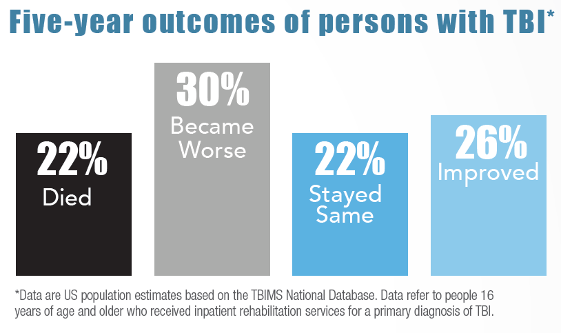 Five-year outcomes of persons with traumatic brain injury: 22% died, 30% became worse, 22% stayed the same, and 26% improved.