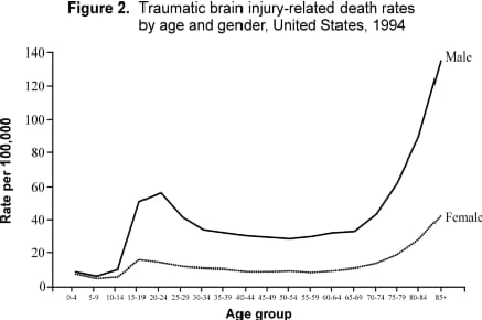 Figure 2. Traumatic brain injury-related death rates by age and gender, United States, 1994