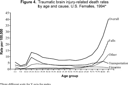 Figure 4. Traumatic brain injury-related death rates by age and cause, U.S. females, 1994