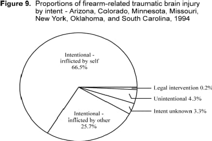 Figure 9. Proportions of firearm-related traumatic brain injury by intent - Arizona, Colorado, Minnesota, Missouri, New York, Oklahoma, and South Carolina, 1994