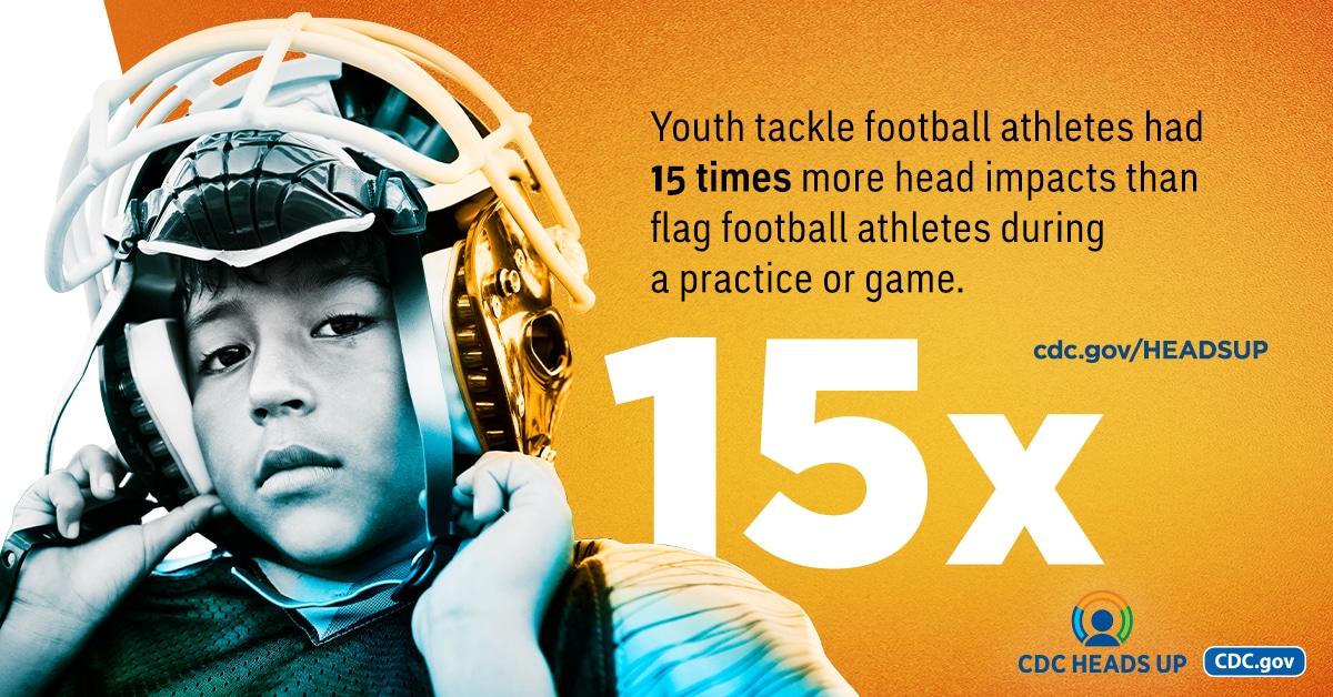 Youth tackle football athletes had 15 times more head impacts than flag football athletes during a practice or game.