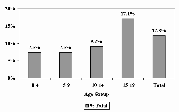 Slide 4 - Figure 2: TBI in Children and Youth: Percent with Fatal Outcomes, 1997