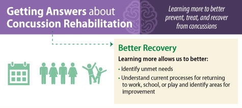 Getting Answers about Concussion Rehabilitation. Learning more to better prevent, treat, and recover from concussions. Better Recovery. Learning more allows us to better: identify unmet needs, and understand current processes for returning to work, school, or play and identify areas for improvement.