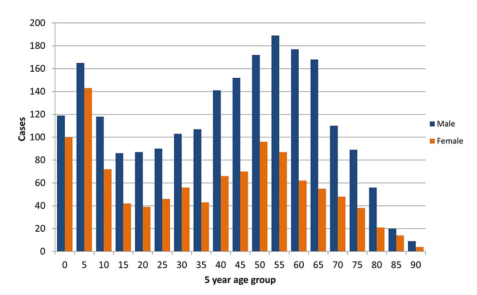 Graph of Tularemia Cases by year age and sex 2019