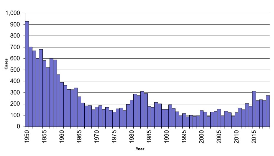 Graph of Tularemia Cases by year from 1950 to 2019