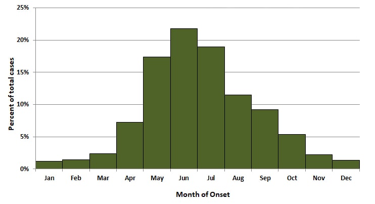 Graph of reported tularemia seasonal cases from 2019