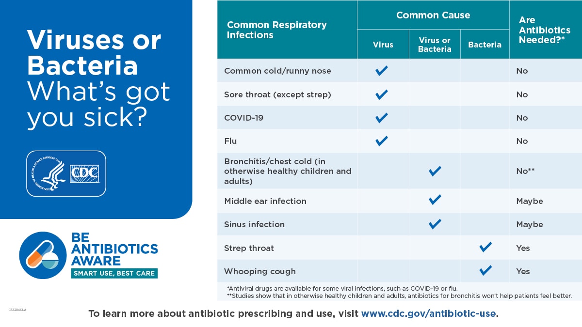 Chart showing if an antibiotic is needed for common respiratory infections.