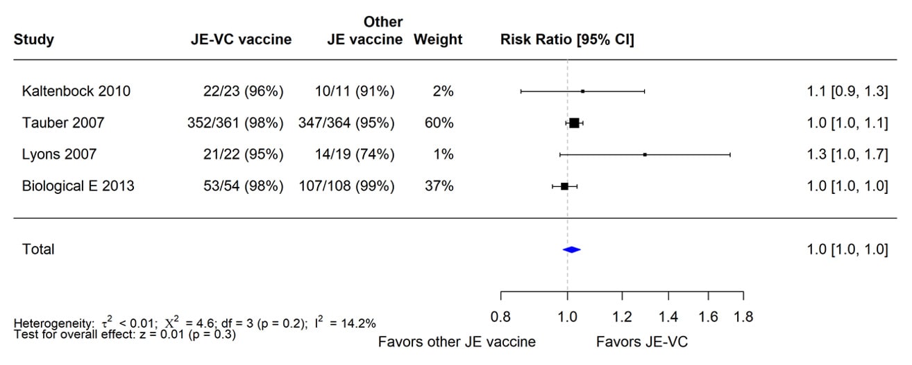 Figure 1 shows that when data from the four RCTs were combined and weighted using a random effects model, there was no significant difference in seroprotection rates between recipients of JE-VC and the other JE vaccines. The risk ratio was 1.0.