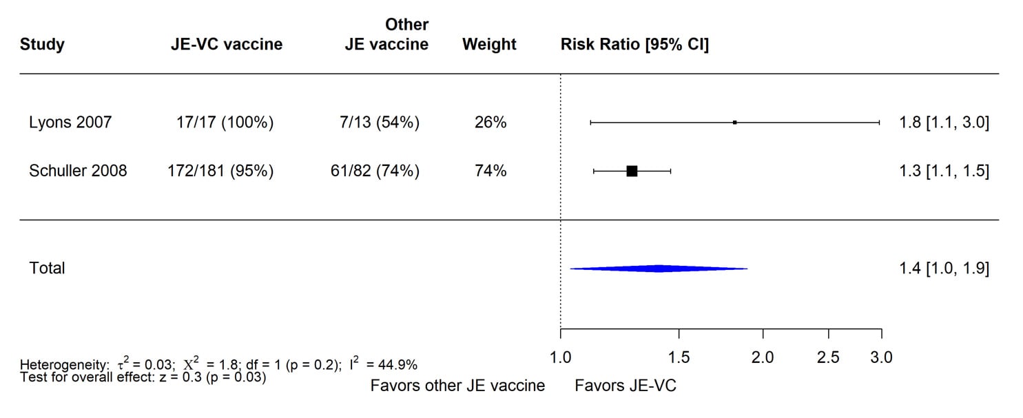 Figure 2 shows that the findings from two RCTs in adults showed that a significantly higher proportion of JE-VC recipients achieved seroprotection levels at this time point compared with subjects who received mouse brain-derived JE vaccine. The risk ratio was 1.4 (1.0-1.9)