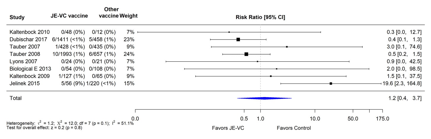 When data from the eight RCTs were combined and weighted using a random effects model, there was no significant difference in proportions of subjects with serious adverse events within 1 month of JE-VC or the comparison vaccines. The risk ratio was 1.2 (0.4-2.7)