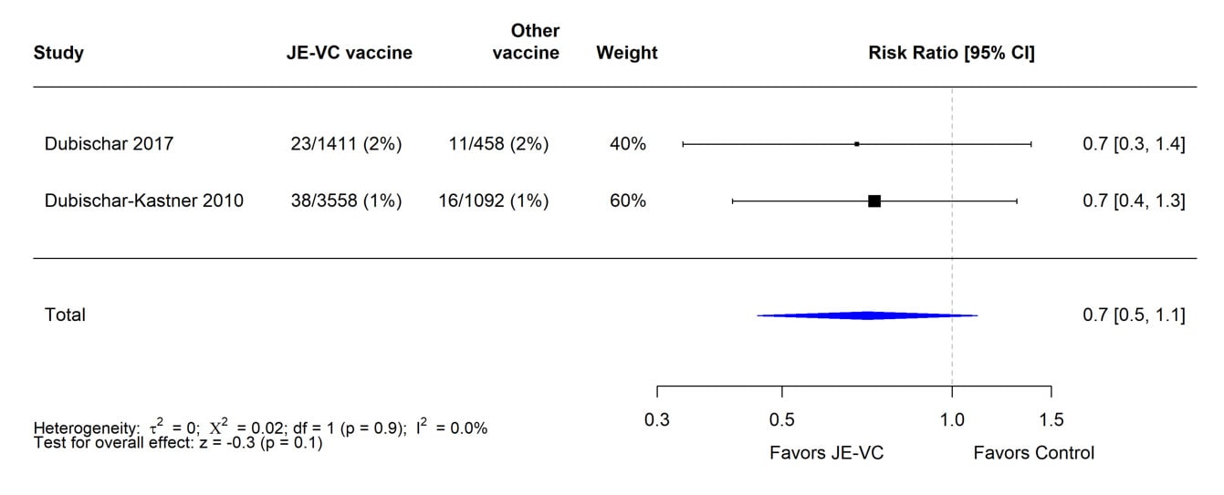 The risk ratio for serious adverse events within 6 to 7 months after the first dose of JE-VC or control vaccine from two studies was 0.7, but the result was non-significant with the confidence intervals being (0.5-1.1). 