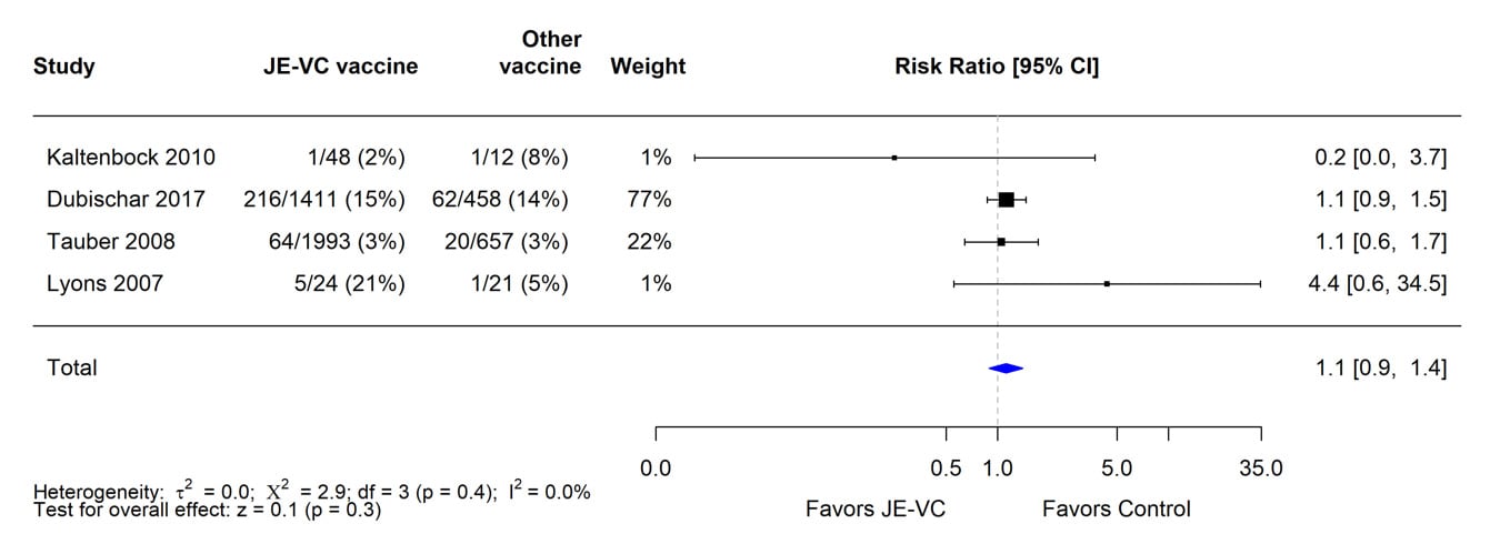 When data from four RCTs were combined and weighted using a random effects model, there were no significant differences in the proportions with fever between recipients of JE-VC and comparison vaccines, The risk ratio was 1.1 (0.9-1.4).