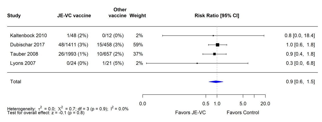 When data from four RCTs were combined and weighted using a random effects model, there were no significant differences in the proportions with rash between recipients of JE-VC and comparison vaccines. The risk ratio was 0.9  (0.6-1.5).