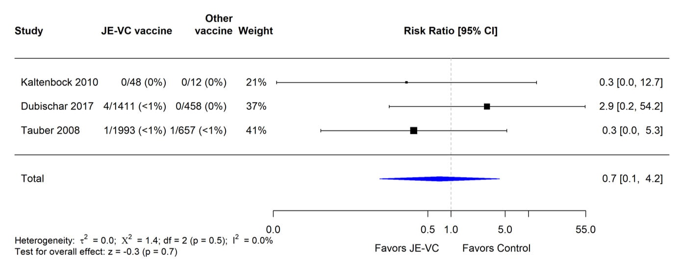 When data from three RCTs were combined and weighted using a random effects model, there were no significant differences in the proportions with urticaria between recipients of JE-VC and comparison vaccines. The risk ratio was 0.7 (0.1-4.2)