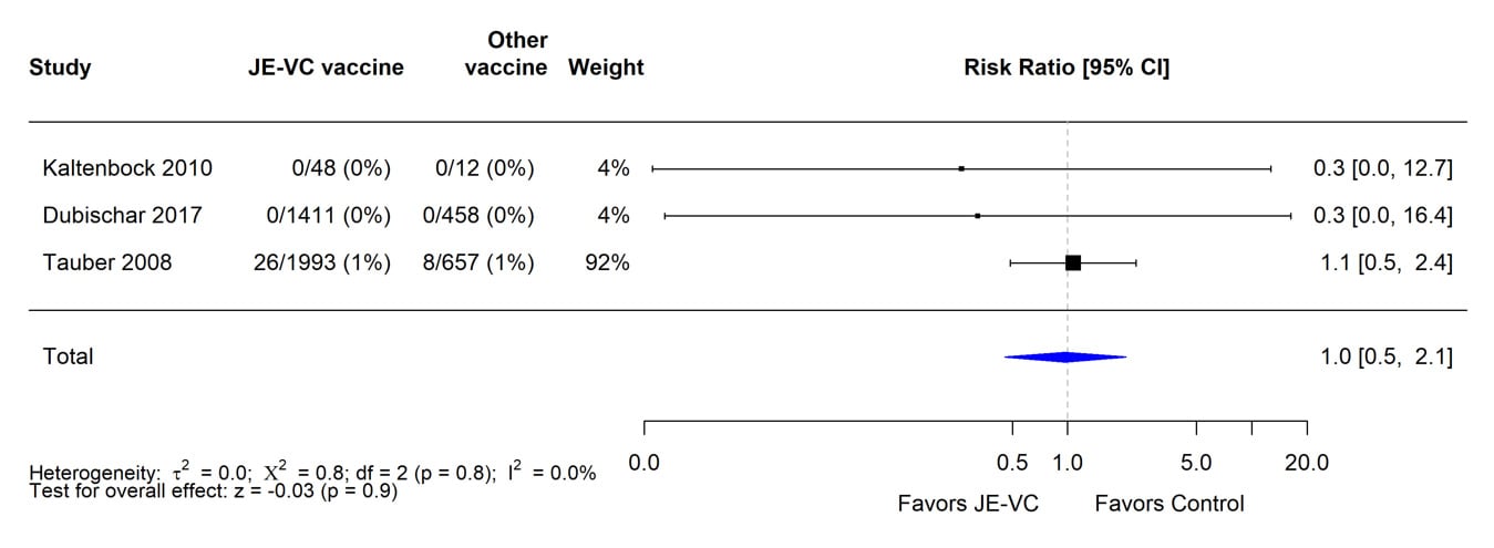 When data from three RCTs were combined and weighted using a random effects model, there were no significant differences in the proportions with neurologic adverse events other than headache within 1 month after either dose of inactivated Vero cell culture-derived Japanese encephalitis vaccine (JE-VC) and comparison vaccines. The risk ratio was 1.0 (0.5-2.1)