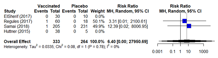 table 5a figure Forest plot depicting estimates of effect for randomized control trials included in analysis for outcome of incidence of severe (grade 3) arthralgia (0-42 days) as described in page text