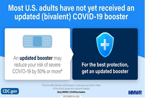 MMWR - Most U.S. adults have not yet received an updated (bivalent) COVID-19 booster