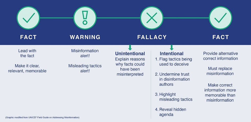 How To Address Covid 19 Vaccine Misinformation Cdc How To Address Covid 19 Vaccine Misinformation Cdc