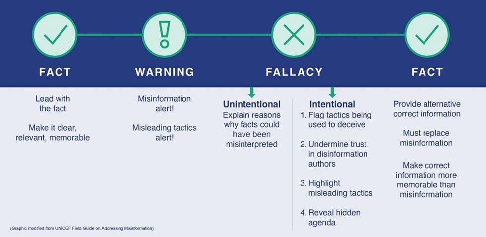 Chart showing Fact, Warning, Fallacy, and Fact icons