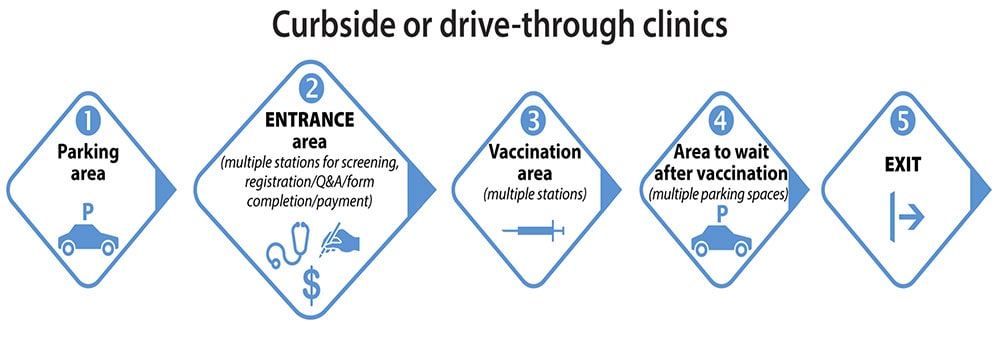 Illustration of the flow for curbside or drive-through clinics