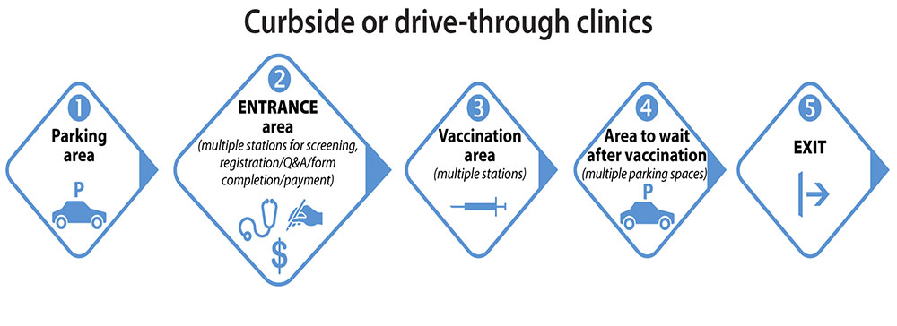 Illustration of the flow for curbside or drive-through clinics Illustration of the flow for curbside or drive-through clinics