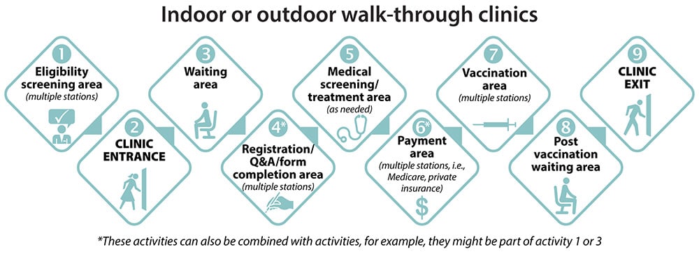 Illustration of the flow for indoor or outdoor walk-through clinics.