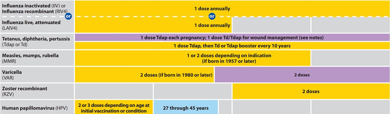 what is the cdc covid vaccine schedule