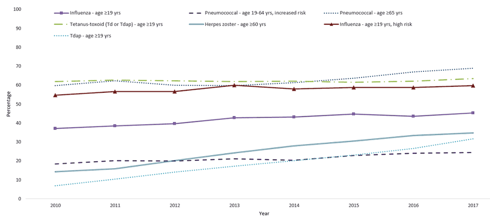 FIGURE 1. Estimated proportion of adults aged ≥19 years who received selected vaccines, *by age group and risk status — National Health Interview Survey, United States, 2010–2017