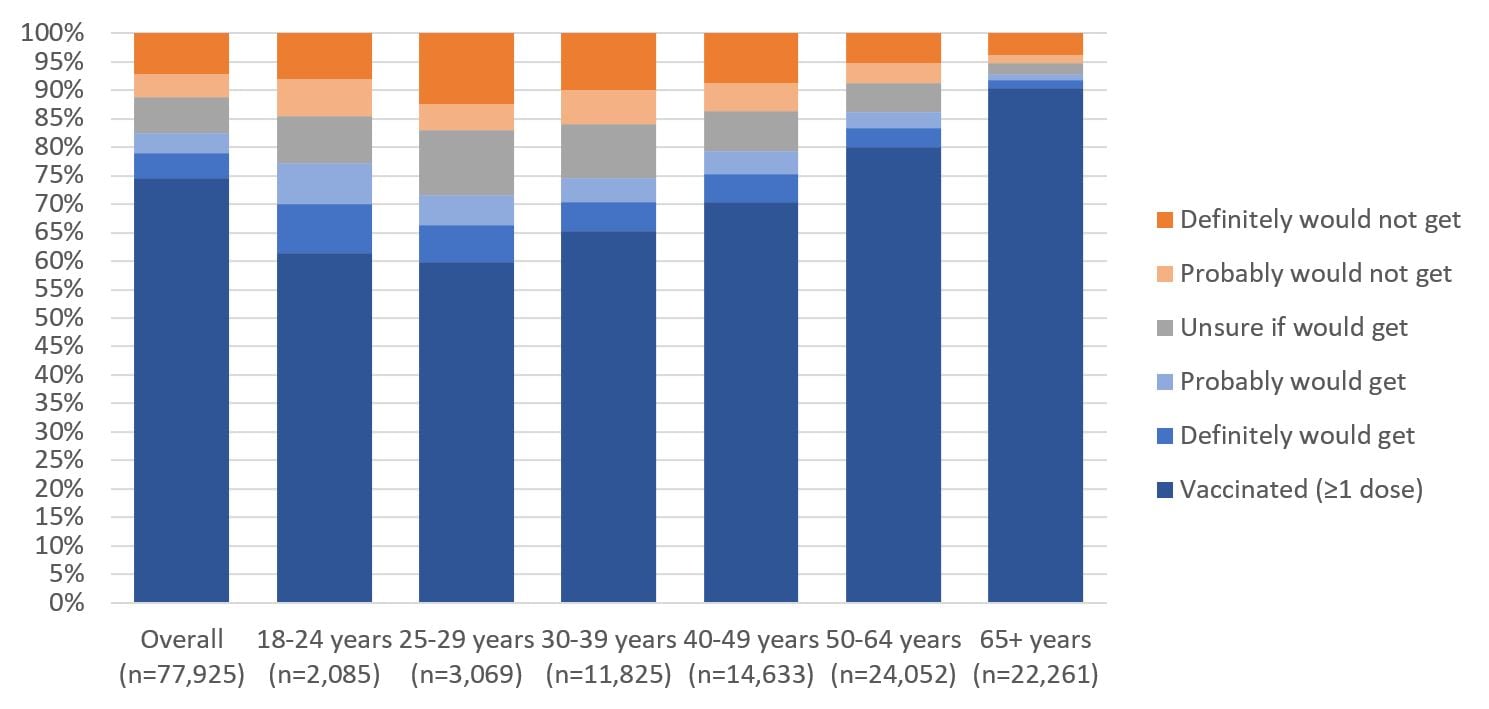 FIGURE 1. Reported Receipt of ≥1 Dose of COVID-19 Vaccine and Intent for Vaccination, by Age Group, Household Pulse Survey, April 28–May 10, 2021, United States