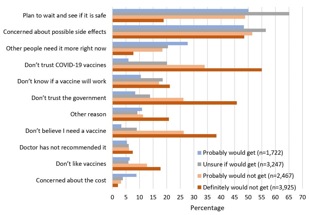 FIGURE 3. Reasons for Other Than Definitely Intending to Get A COVID-19 Vaccine, by Level of Intent, Adults Aged ≥18 Years, Household Pulse Survey, April 28–May 10, 2021