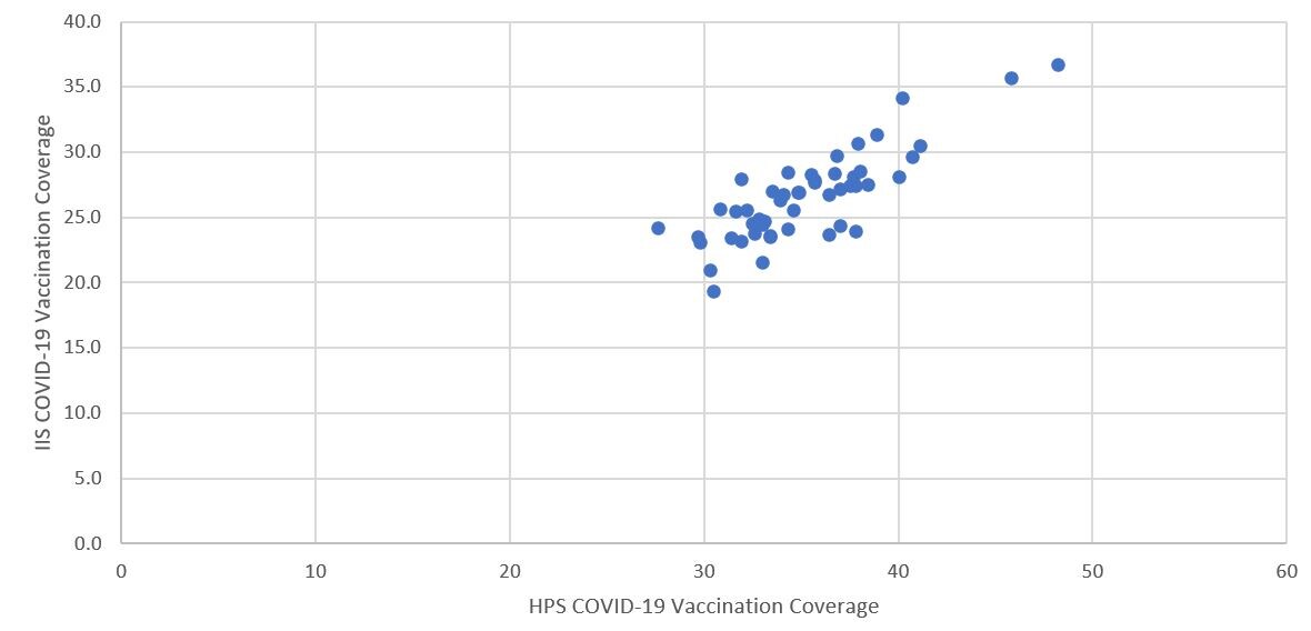 Figure 2. Comparison of COVID-19 vaccination coverage estimates from the Household Pulse Survey (HPS) and vaccine administration data (IIS) by state, United States, March 3–15, 2021