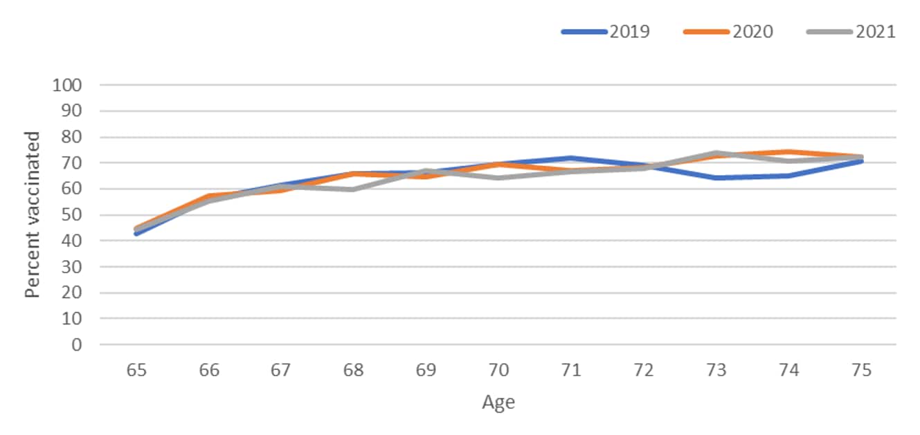 Figure 1. Pneumococcal vaccination coverage by single year of age from 65-75 years for persons born 1944–1956, National Health Interview Survey, 2019–2021