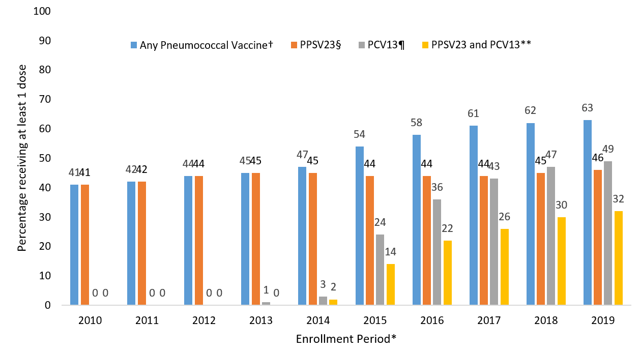 FIGURE. Proportion of Medicare beneficiaries aged ≥65 years with claims submitted for pneumococcal vaccination, regardless of prior vaccination – United States, 2010–2019*