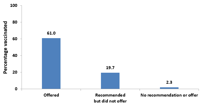 Chart of Tdap vaccination coverage during pregnancy among recently pregnant women who had a live birth, by medical professional recommendation and offer of Tdap vaccination, Internet panel survey, United Sates, April 2015 (n=578). Respondents were asked if they were currently pregnant or had been pregnant any time since August 1, 2013 or 2014 in the 2014 and 2015 surveys, respectively. Women were included in the analysis if they were recently pregnant (since August 1st), had delivered a live birth, and knew their Tdap vaccination status and timing of their most recent vaccination. Respondents who reported seeing a doctor or other medical professional since July 2014 in the 2015 survey were asked if a doctor or other medical professional had recommended or offered Tdap vaccination during their pregnancy. Nearly all (99.8%) participants included in the study had seen a doctor or medical professional since July 2014. Questions regarding provider recommendation and offer of Tdap vaccination were not included in the 2014 survey.In 2015, 61 percent of recently pregnant women received an offer of Tdap vaccination from a medical professional, 19.7 percent of women received a recommendation but did not receive an offer of Tdap vaccination from a medical professional, and 2.3 percent of women received no recommendation or offer of Tdap vaccination from a medical professional.